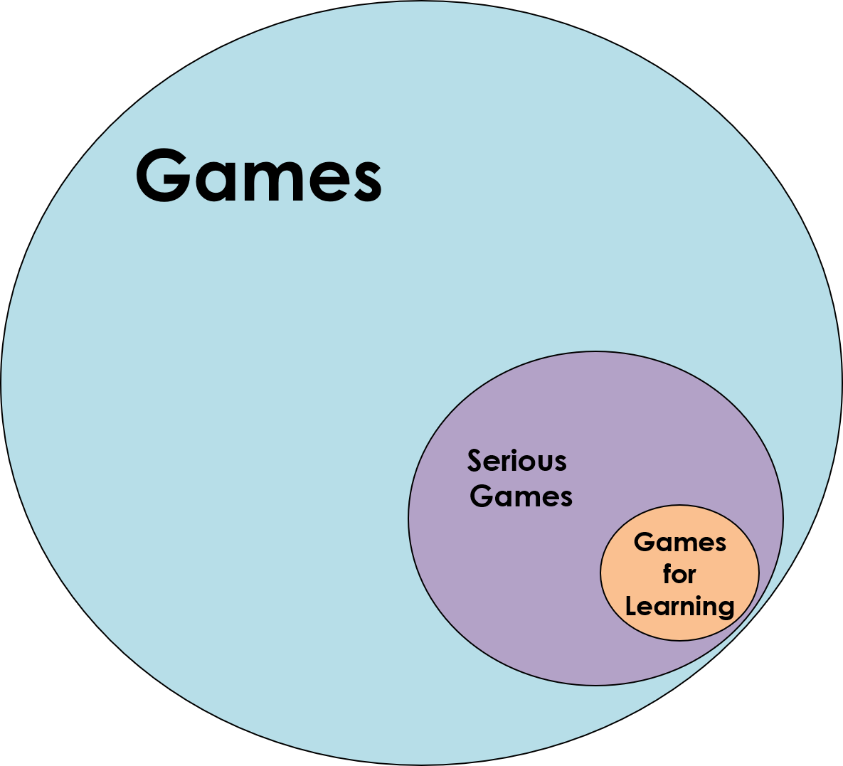 Games ⪾ Serious Games ⪾ Games for Learning